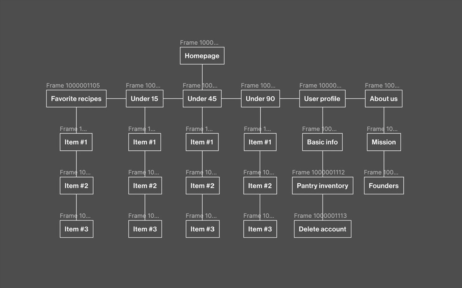 Healthy Bites sitemap diagram showing homepage, recipe categories, user profile, and about pages